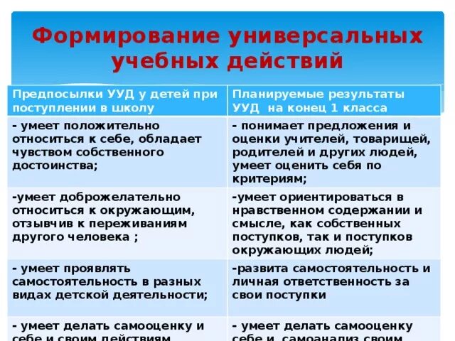 Сформированные ууд результаты. Предпосылки универсальных учебных действий у дошкольников. предпосылки познавательных универсальных учебных действий. предпосылки формирования ууд у дошкольников. универсальные ууд у дошкольников.
