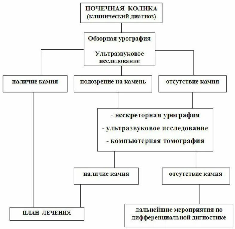 Заболевание почечная колика. Патогенез мочекаменной болезни схема. План лабораторного обследования больного при почечной колике. Алгоритм лучевой диагностики при мкб. Почечная колика дифференциальная диагностика.