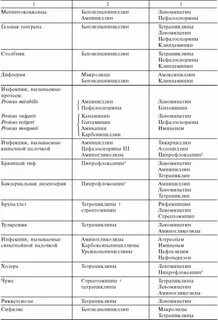 Тетрациклин или левомицетин