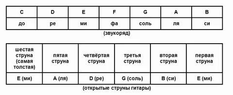 Как называются струны на гитаре