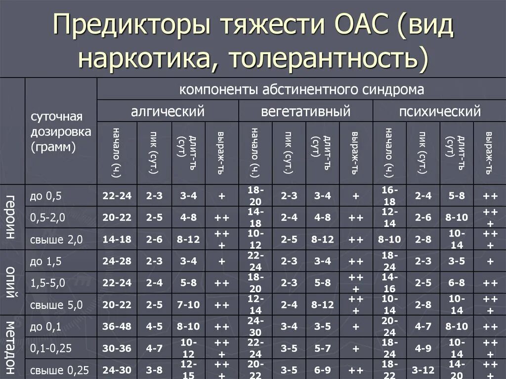 Таблица толерантности к веществам. Таблица кросс толерантности. Толерантность к наркотическим веществам. Таблица кросстолерантность пав. Рост толерантности пав