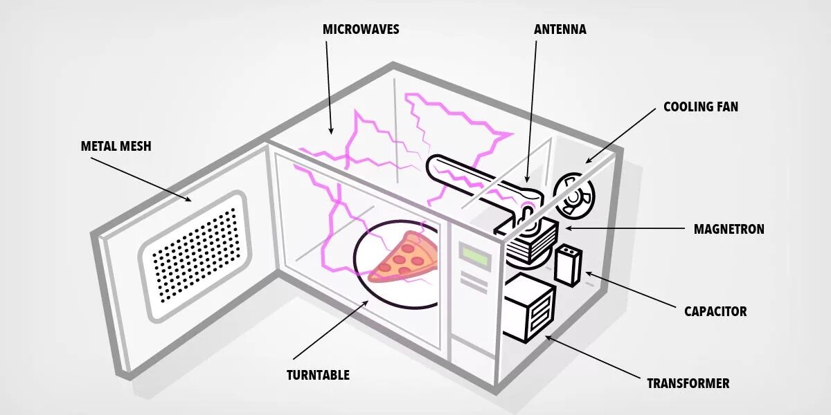 Схема действия микроволновой печи. Структурная схема микроволновая СВЧ печь\. Схема СВЧ печки. Модель структуры микроволновой печи.