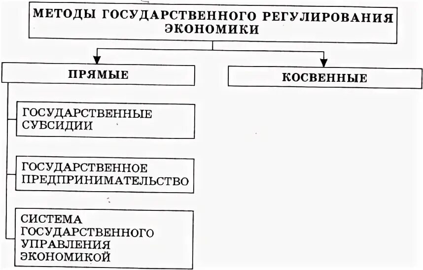 Выбрать методы косвенного государственного регулирования. Прямые и косвенные методы государственного регулирования экономики. косвенные методы государственного регулирования экономики. методы гос регулирования экономики прямые и косвенные. прямые методы государственного регулирования экономики.