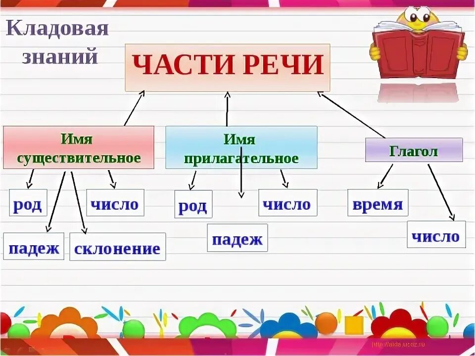 Карточки по русскому части речи 3 класс. Схема частей речи в русском языке 2 класс. Части речи 4 класс. Род частей речи. Части речи 3 класс таблица.