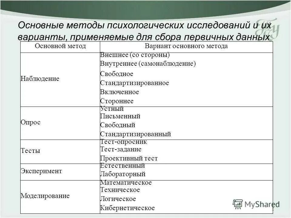 Таблица методов изучения психологии. Основные методы психологического исследования характеристика. Общая таблица методов психологии. К методам психологического исследования относят. Исследовательские методы психологии