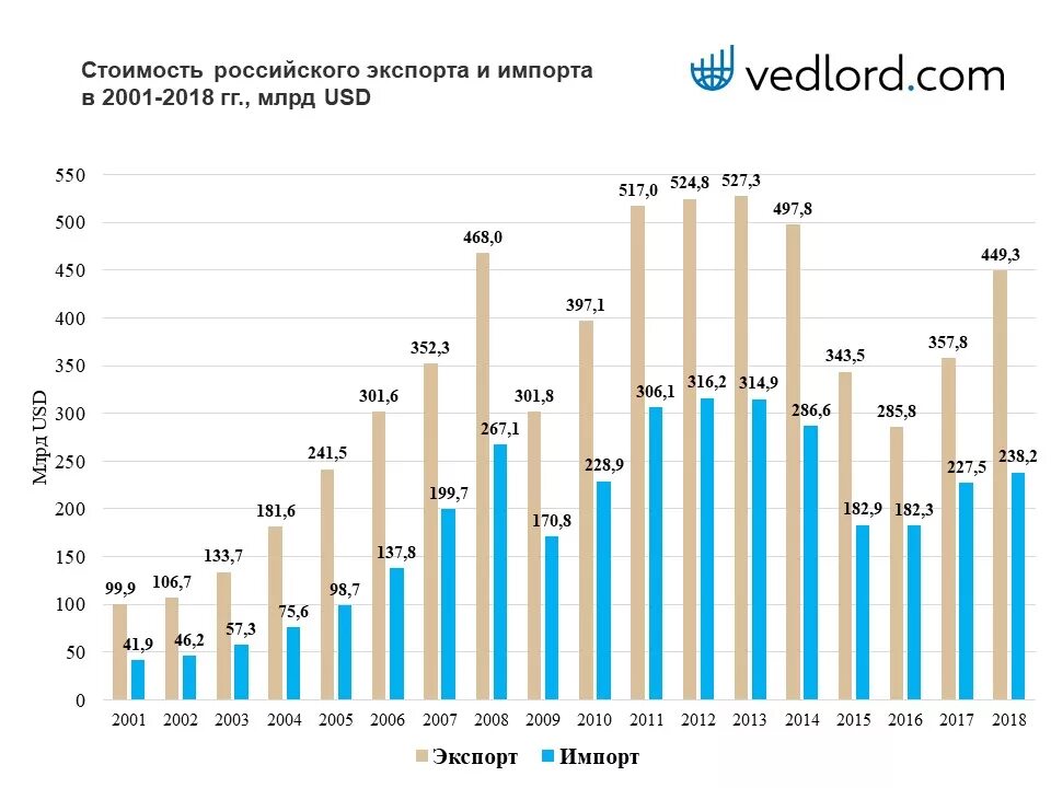 Экспорт россии анализ. Экспорт и импорт России по годам. Динамика экспорта и импорта РФ 2021. Динамика внешней торговли России 1991-2020. Экспорт России по годам в долларах.