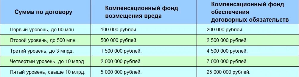 Взносы в саморегулируемую организацию. Размер компенсационного фонда СРО. Взносы в СРО Строителей размер. Взносы в компенсационный фонд. Размер компенсационного взноса в СРО Строителей.