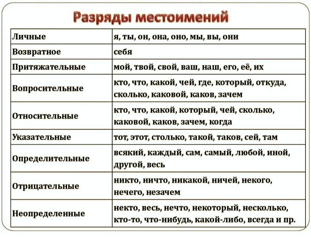 Если части самостоятельны отдалены по смыслу. Разряды местоимений таблица. Местоимение разряды местоимений таблица. Разряды местоимений таблица 7 класс. Памятка разрядов местоимений таблица.