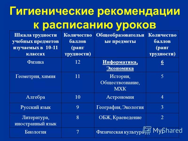 Требования к расписанию школы. Шкала трудности уроков. Шкала трудности предметов по санпину. Шкала сложности предметов в начальной школе. Требования к расписанию уроков.