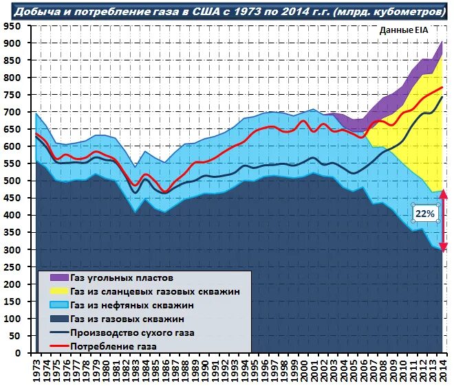 Добыча и потребление газа в США. Потребление газа в США. Потребление природного газа. Добыча газа в США график. Потребление газа в мире