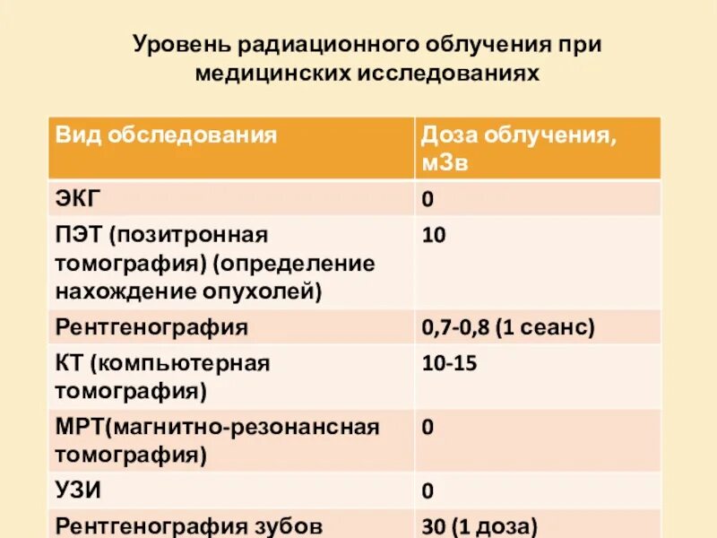 Какое облучение при кт