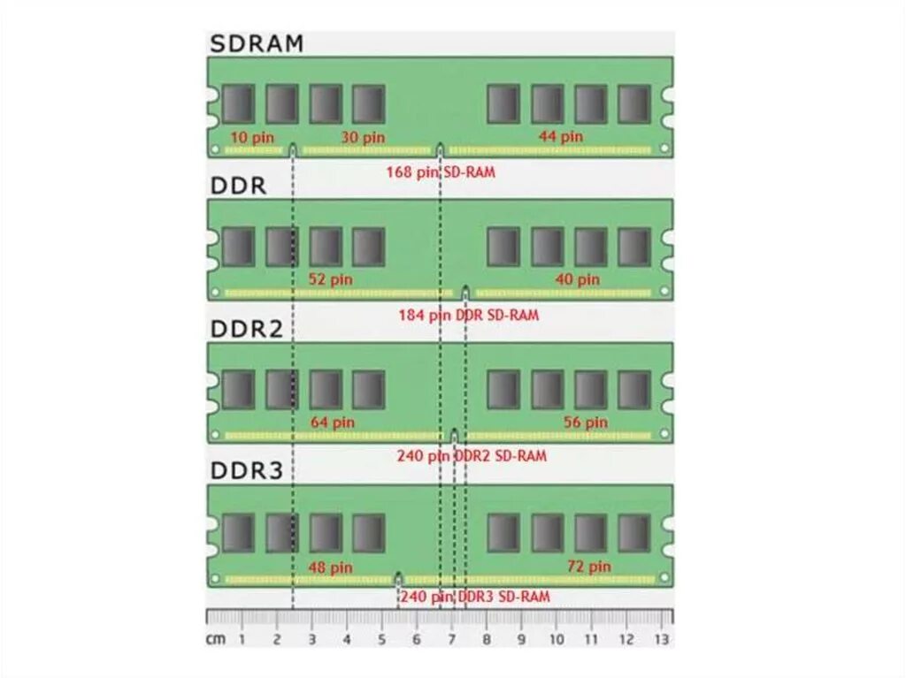 Ddr4 и ddr4 в чем разница. Разница между ddr3 и ddr4. Ddr1 ddr2 ddr3. Оперативная память ддр3. Слоты ОЗУ ddr4.