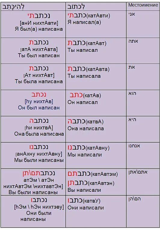 Пааль глаголы иврит. Глаголы Пааль НИФАЛЬ. Глаголы Пааль в иврите таблица. Биньян Пааль глаголы. Спряжение глаголов иврит.