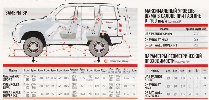 Давление в колесах уаз патриот. Ширина салона УАЗ Патриот. Клиренс Нива 2121 и Шевроле. Нива 2121 и УАЗ Патриот клиренс. Дорожный просвет УАЗ 3163 Патриот.