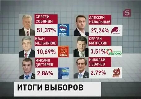 Результат мэра москвы