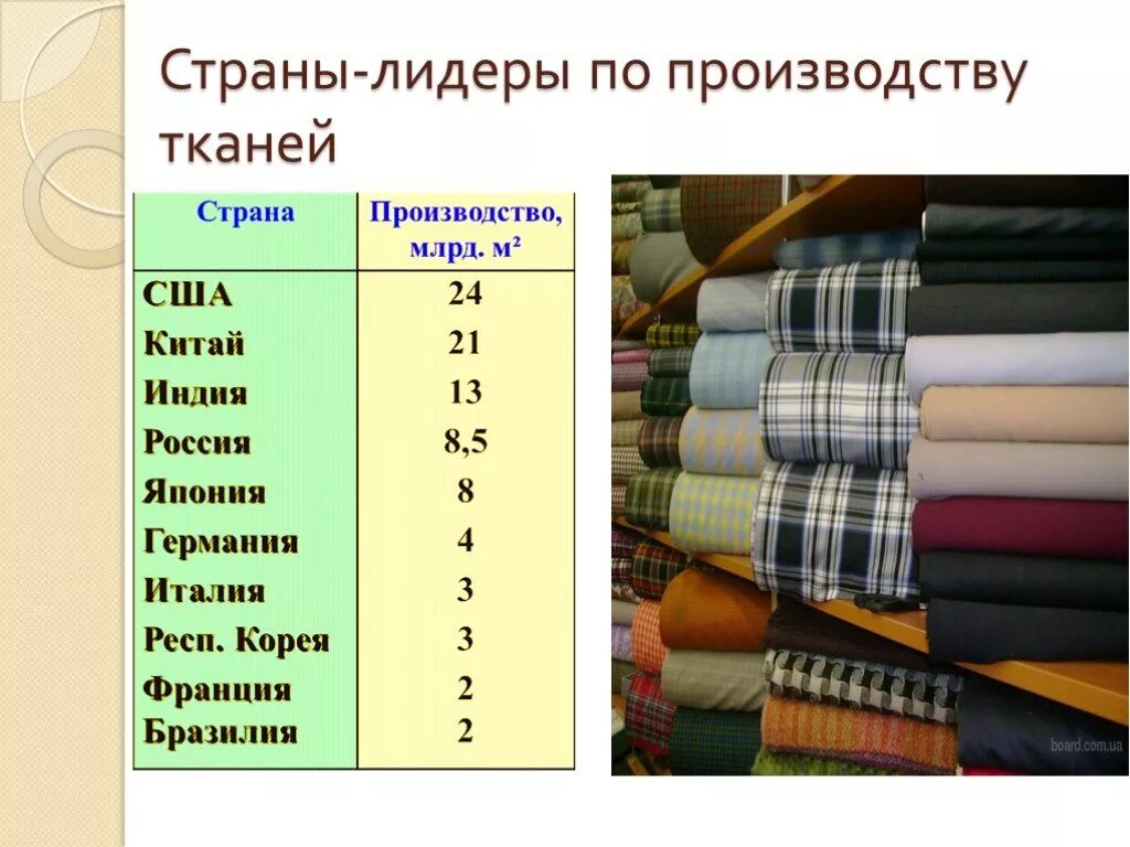 Сайты производителей тканей. Страны Лидеры по производству тканей. Текстильная промышленность в мире. Страны производители тканей. Лидеры легкой промышленности.