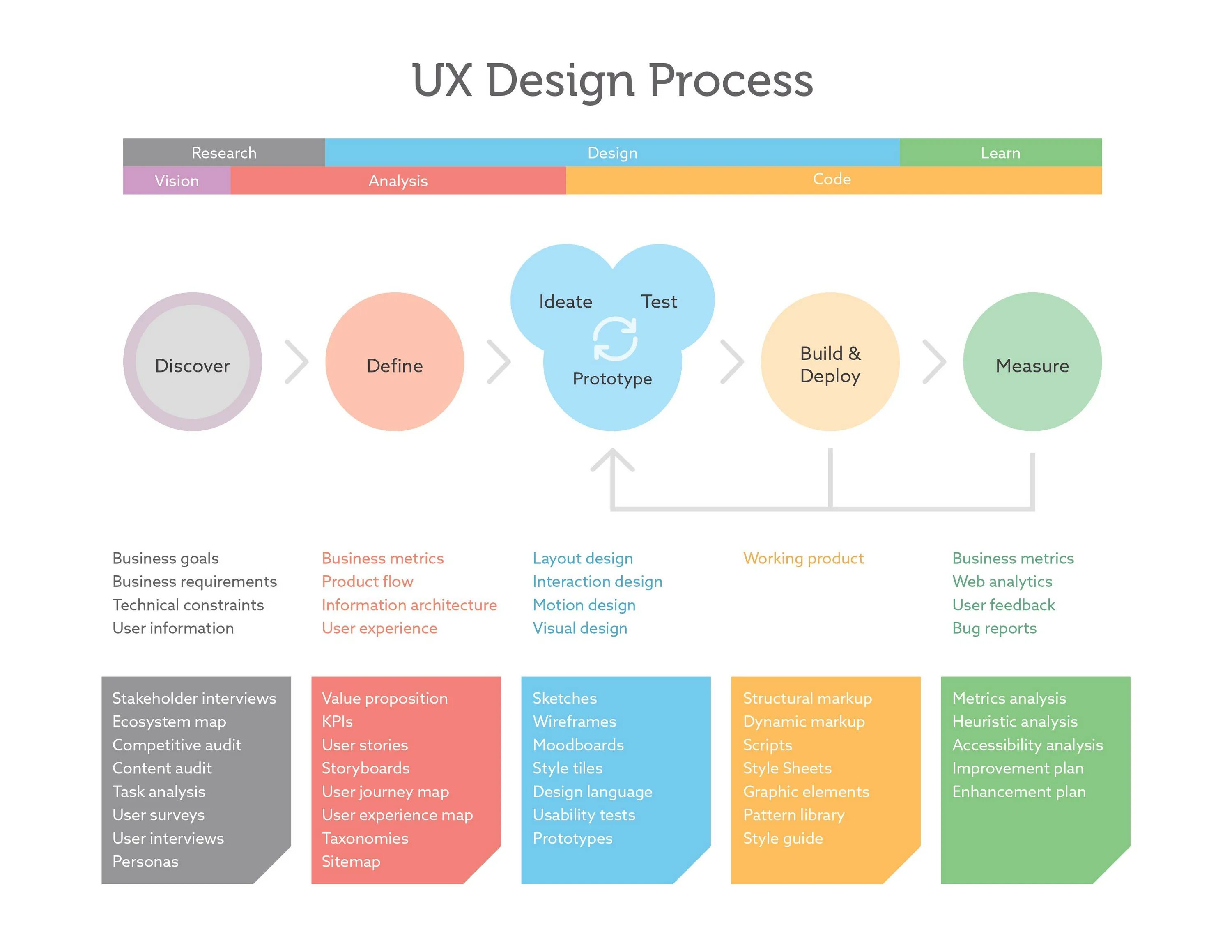 Процесс UX дизайна. UI/UX дизайн процесс. Process Design UX UI. Product Design process (процесс проектирования продукта). Step user