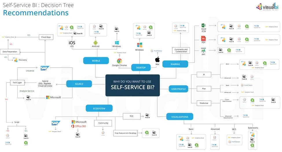 Self service bi. Bi инструменты. Power bi self service. Инструменты self service отчетность. Bi сервис