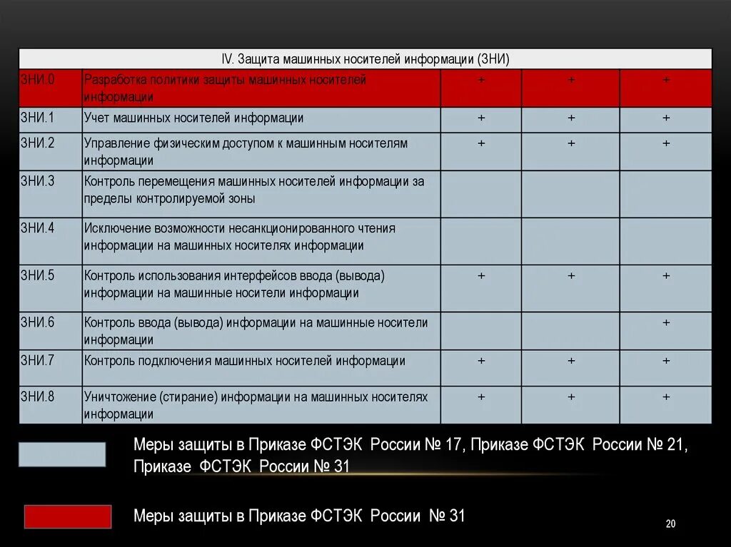 Контроль уровня защищенности. Меры защиты 21 приказ ФСТЭК. Защита машинных носителей информации. Меры защиты ФСТЭК. Требования 17 ФСТЭК.