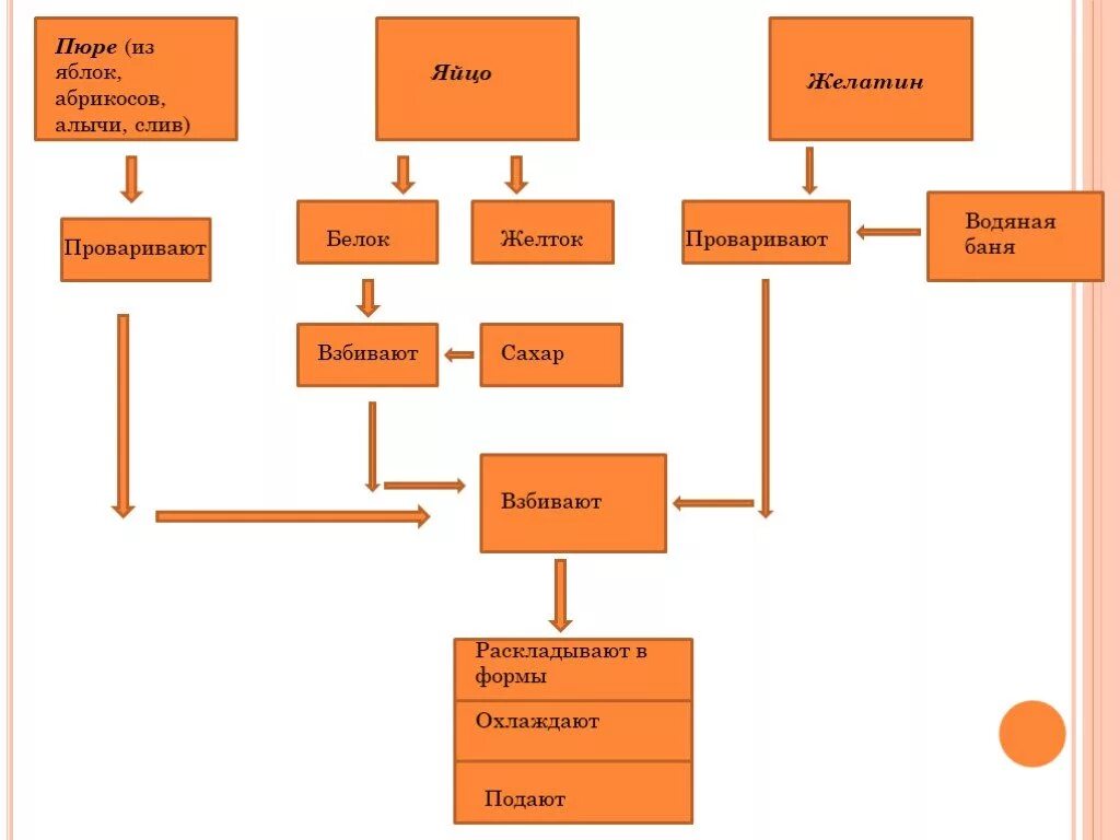 Технология приготовления самбука абрикосового. Требования к качеству самбука абрикосового. Самбук яблочный или сливовый схема приготовления. Самбук яблочный технология приготовления. Технология приготовления самбука абрикосового.