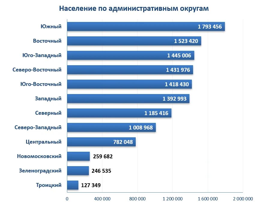 Численность Москвы 2020. Численность населения Москвы на 2021 год. Численность населения Москвы на 2020. Численность населения Москвы 2022 г.
