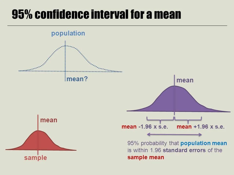 Normal distribution confidence Interval. Confidence Interval and population mean. Confidence Interval. 95% Confidence Interval.