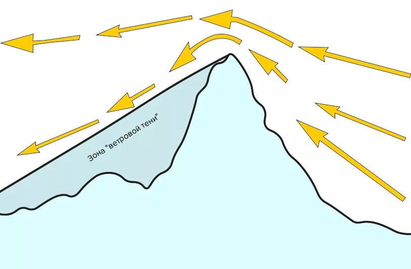 Ветровой поток. Ветровой тень. Зона ветровой тени. Ветровой подпор. Подветренная зона это.