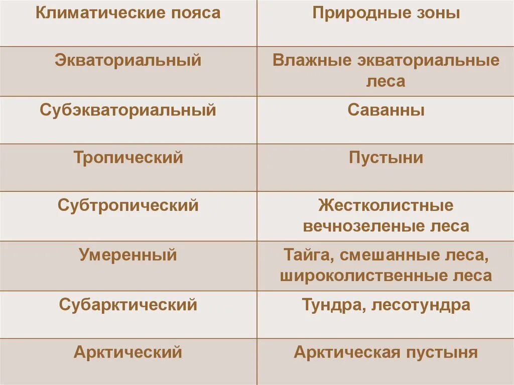 Установите соответствие между природными зонами и географическими. Климатические пояса и природные зоны. Климатический пояс природная зона таблица. Соответствие природных зон климатическим поясам. Климатические пояса и их природные зоны таблица.