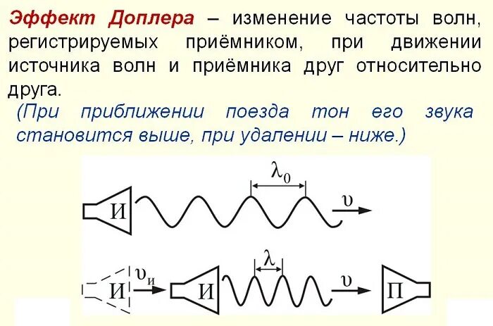 Звуковые волны эффект Доплера в акустике. Эффект Доплера для звуковых волн кратко. Акустический эффект Доплера формула. Эффект Доплера для звуковых волн формула.