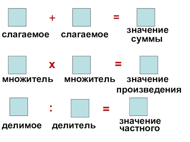 Произведение множитель слагаемое. Слагаемое. Слагаемое множитель. Слагаемое слагаемое сумма. Слагаемое слагаемое сумма множитель множитель произведение.