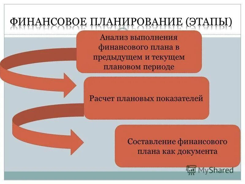 Финансовый правит проект. Этапы построения финансового плана. Этапы финансового планирования. План финансового планирования. Этапы создания личного финансового плана.