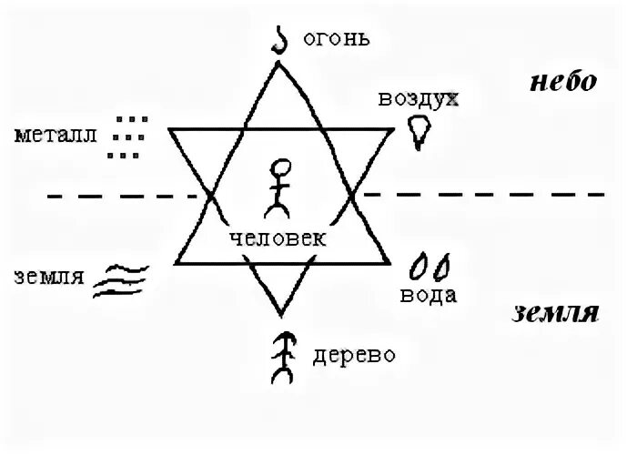 Весы вода или воздух. Пентаграмма дух воздух земля огонь вода воздух. Обозначение стихий. Символы огня воды земли и воздуха. Знаки стихий вода земля воздух.