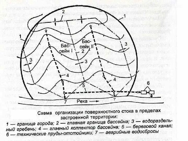 Организация стока. Схема поверхностного стока территории. Сток поверхностных вод схема. Схема формирования поверхностного стока. Организация стока поверхностных вод на территории схема.