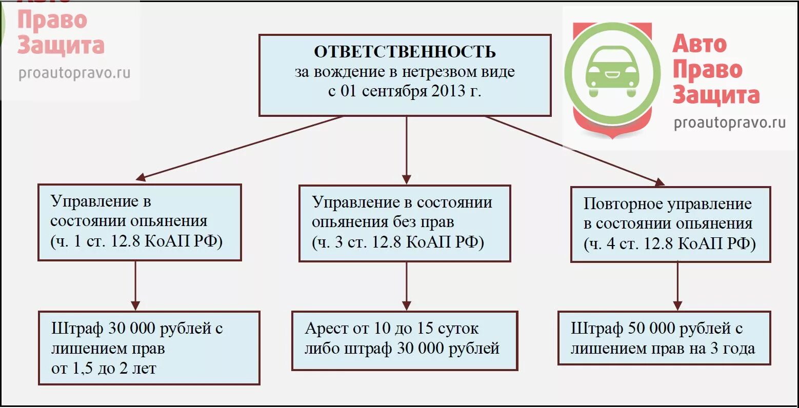 Лишение прав в алкогольной состояние