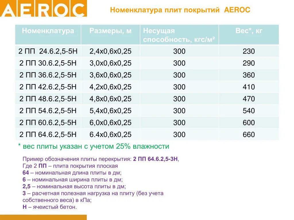 Вес плиты перекрытия 4х1.5 пустотелой. Вес плиты перекрытия 4х1.2 пустотелой вес. Вес пустотной плиты перекрытия 6х1.2. Вес плиты перекрытия 6х1.5 пустотелый.