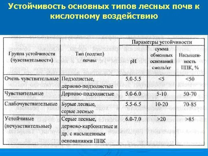 Регионы россии по степени уменьшения естественного плодородия. Степень увлажнения почвы. Коэффициент увлажнения подзолистых почв. Устойчивость почвы. Почва Тип и степень увлажнения.