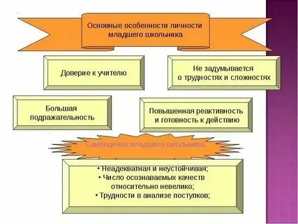 Задача развитие личности младшего школьника