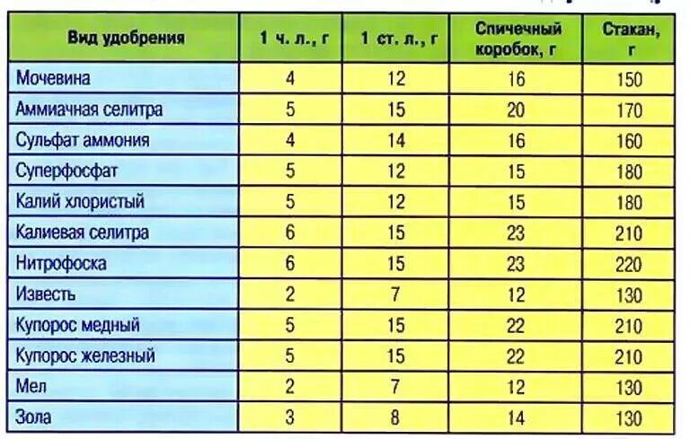 Сколько грамм в столовой ложке аммиачной селитры