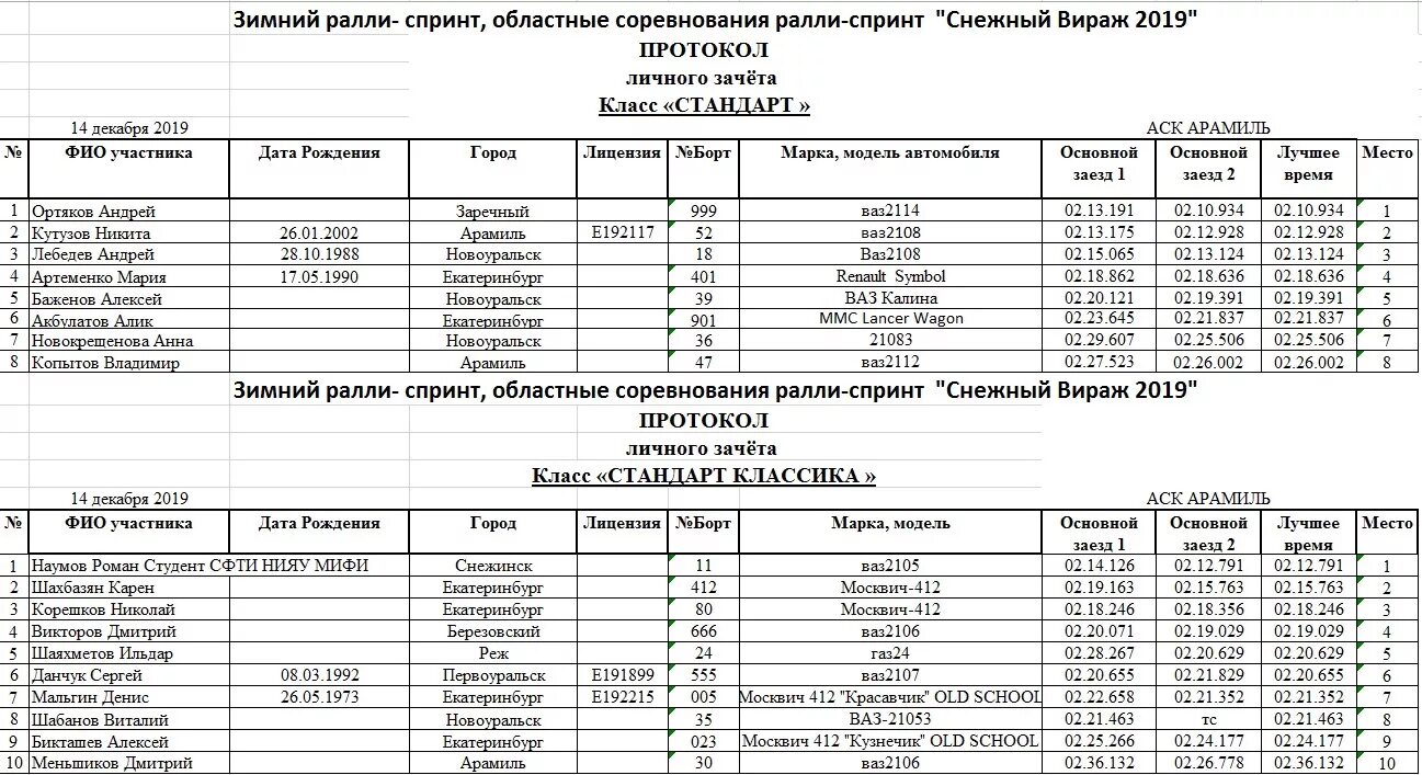 Ралли спринт в Екатеринбурге. Ралли таблица. Схема ралли спринт слалом. Спринтерская таблица.