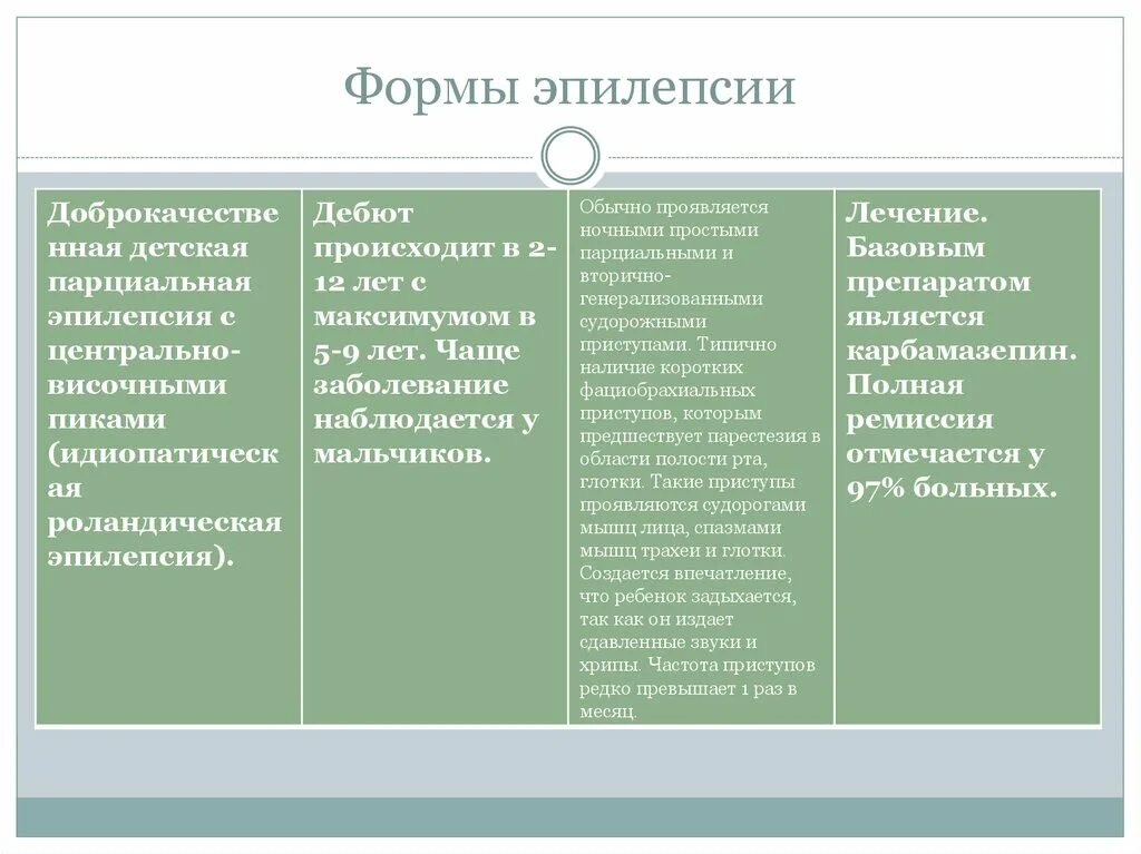 Формы эпилепсии. Эпилепсия формы и виды. Легкая форма эпилепсии. Формы проявления эпилепсии.