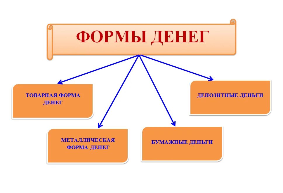 Наличные деньги существуют в форме. Формы денег. Формы денег в экономике. Формы существования денег. Формы и виды денег.