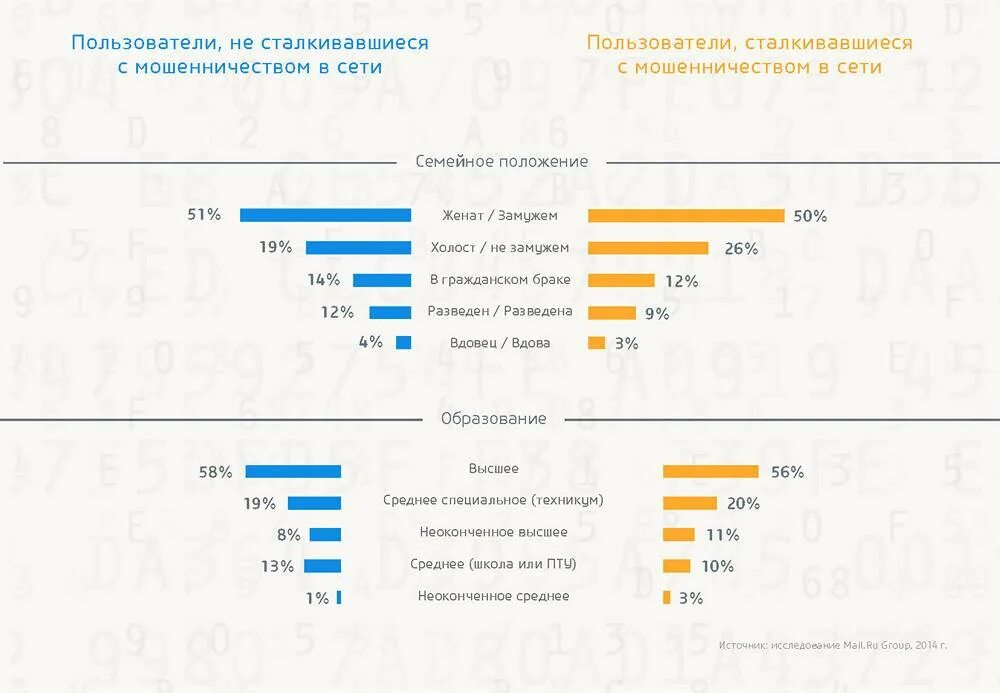 Статистика мошенничества в интернете. Статистика мошенников в интернете. Статистические данные о мошенничестве в интернете. Жертвы мошенничества в интернете статистика. Опрос мошенничество