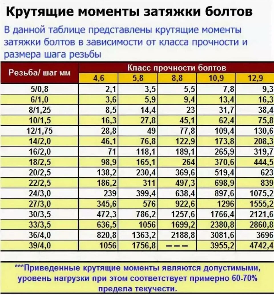 Момент затяжки шпильки м30. Болт 8.8 20 мм момент затяжки. Момент затяжки гайки м8. Момент затяжки болтов ГБЦ м10. Нагрузка в ньютонах