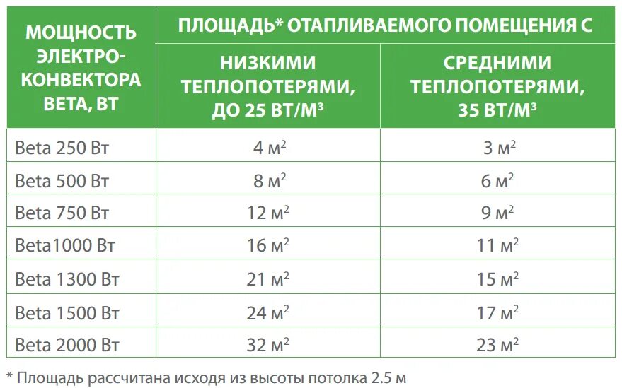 Таблица мощности конвекторов нагреватель. Конвектор мощность потребления и мощность обогрева. Как рассчитать мощность конвектора для комнаты. Конвектор 2 КВТ расход электроэнергии. Сила обогрева