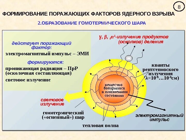 Проникающая радиация поражающего фактора ядерного взрыва. Ударная волна проникающая радиация световое излучение. Фазы ядерного взрыва. Поражающих факторов ядерного взрыва. Последовательность поражающих факторов ядерного взрыва.