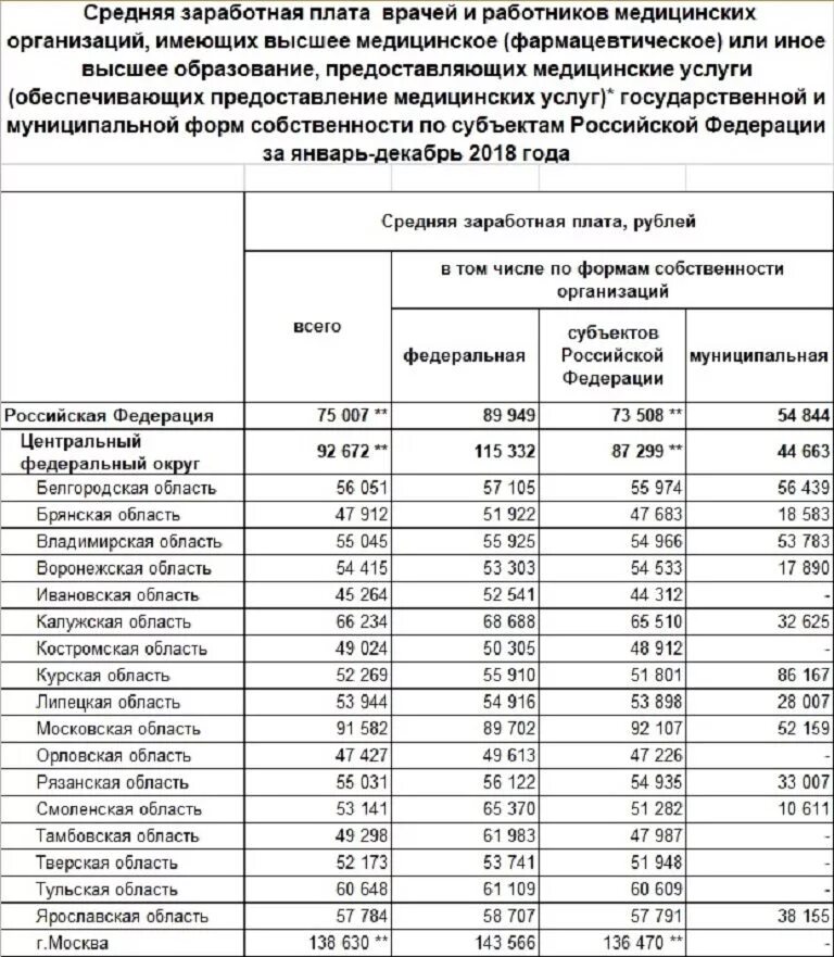 Заработные платы главных врачей. Средняя заработная плата врачей. Средняя зарплата. Среднемесячная заработная плата в Московской области. Средняя заработная плата медицинских работников.