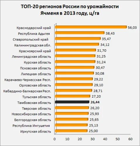 Средняя урожайность ячменя с 1 га. Урожайность по регионам России. Урожайность зерновых по регионам. Урожайность пшеницы по регионам России. Урожайность по регионам