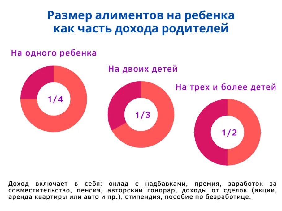 Алименты на двоих сколько процентов от зарплаты. Алименты на 2 детей сколько процентов от зарплаты. Размер алиментов на детей в 2021. Размер алиментов на 1 ребенка в 2021. Размер алиментов на 2 детей в 2021.