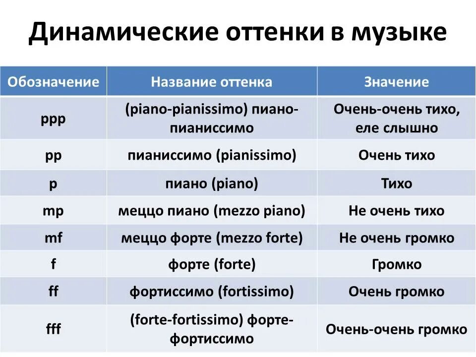 Какой музыкальный термин в переводе означает труд. Обозначение терминов в Музыке. Основные музыкальные термины. Таблица музыкальных терминов. Термины по фортепиано.