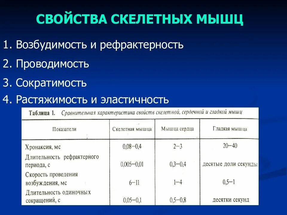 Возбудимость скелетной мышцы показатели. Лабильность скелетной мышцы. Проводимость сердечной мышцы таблица. Возбудимость проводимость сократимость.